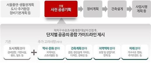(종합)재건축 앞단부터 서울시가 컨트롤 도계위 탁상 오르려면 주민 아닌 서울시 의견 따라야 