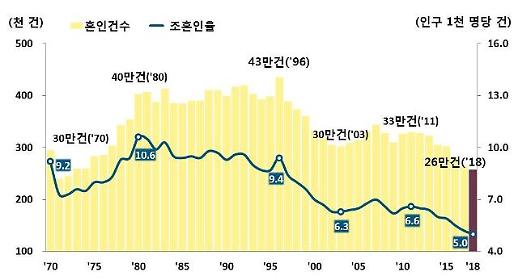 직장·돈 없어서…지난해 혼인건수 25만7600건으로 똑