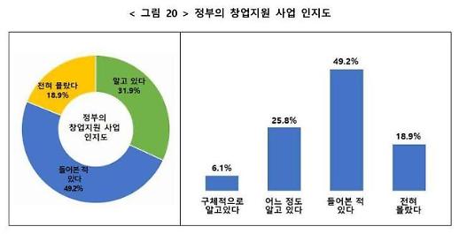 정부, 부정적 결과 뺀 반쪽짜리 창업·벤처 조사결과 발표…성과내기 급급