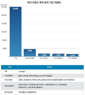 지난해 스타트업 투자 봇물…유니콘 기업 성공신화 쓴다