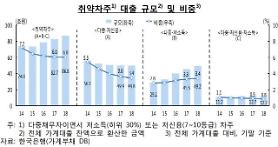 Kinh tế tư nhân... Người vay dễ bị tổn thương giảm, nhưng nợ tăng trong năm thứ ba
