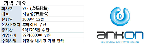 [中 커촹반 상장유망기업 열전-1] 소프트뱅크도 투자한 위캡슐 내시경 1인자 