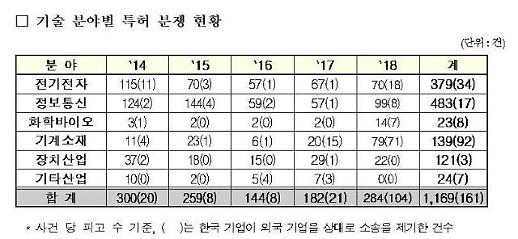 국내기업들, 지난해 미국서 특허소송 284건...1년새 56%↑