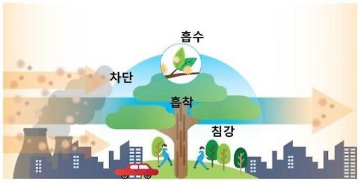 산림청 ​도심 미세먼지, 저감숲으로 줄인다