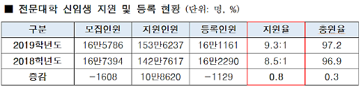 전문대 지원율 9.3:1…25세 이상 학습자 증가세