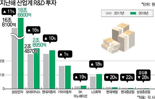 작년 R&D 투자 명암 갈렸다…‘전자·차’ 약진 ‘조선·철강’ 주춤