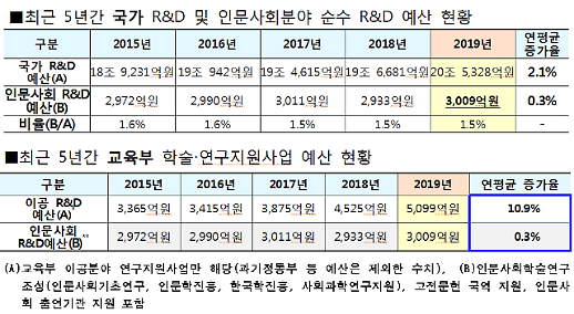 갈길 먼 인문사회분야 연구지원…R&D 예산의 1.5% 불과