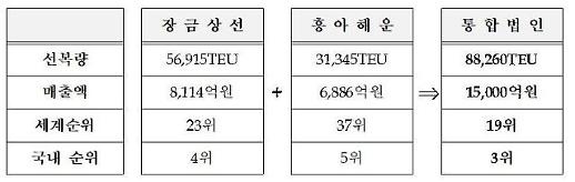 ​장금상선·흥아해운 통합 확정…국내 3위·세계 19위 선사로