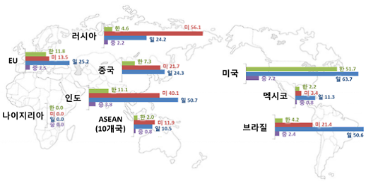 한국 기업 10곳중 9곳 해외 특허 포기...정부 특허 선점 전략 없어 분쟁 위험 높아