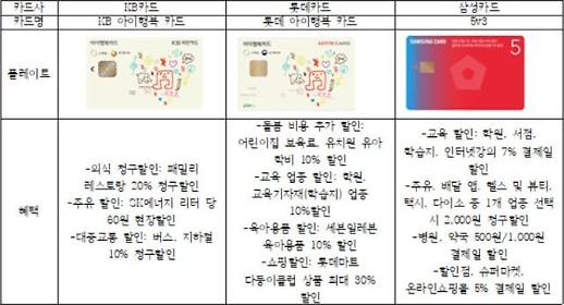 육아비용 월 평균 107만원···비용 줄여주는 카드는?