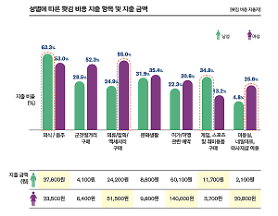 Người Hàn Quốc và cách chi tiêu nhằm giải tỏa căng thẳng đến từ công việc