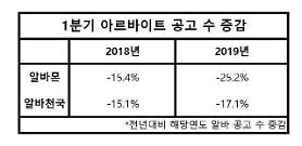Việc làm bán thời gian giảm 30% trong khi lương tối thiểu tăng tại Hàn Quốc