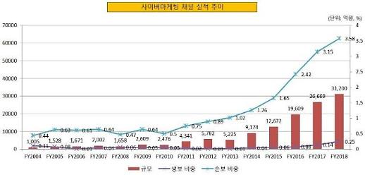 인터넷 보험 판매 3조원 돌파···전화 판매 맹추격