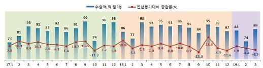 반도체 주춤하니 중소기업 흔들…1분기 수출액 전년比 4.0% ‘뚝’