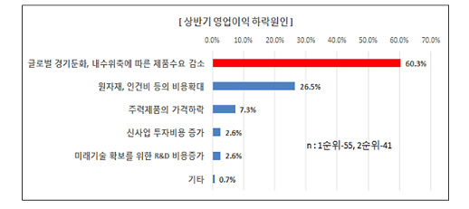 대기업 36% 상반기 영업이익 감소