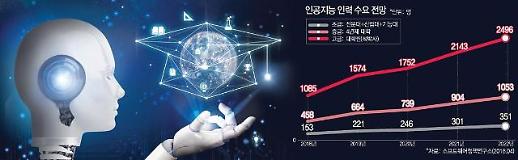 [AI인재 육성 갈길 멀다]①말로만 ‘AI인재 양성’…예산도 인력도 ‘아이 수준’