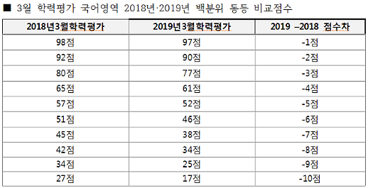 6만명 준 2020 수능…백분위로 지원 대학 정해야