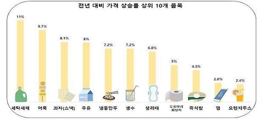 지갑 사정 팍팍한데 기름값에 이어 소주까지 오른다