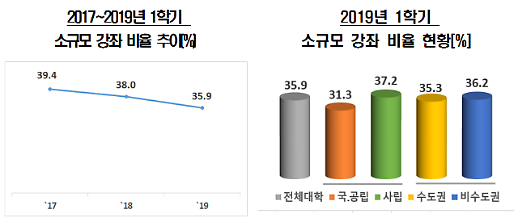 ​대학정보공시 발표…소규모 강좌 줄고 전임교수 강의 늘었다