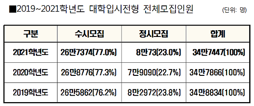 ​2021 대입, 정시 소폭 늘었지만 수시 77%…학종 영향력 커질 듯