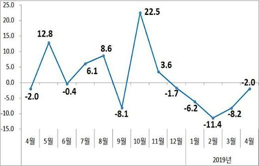 힘 못 쓰는 수출…반도체·중국 부진에 5개월째 마이너스(종합)