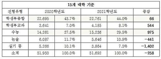 ​[고등 입시 노트]2021학년도 입시, 서울 상위 15개 대학 수능 975명↑