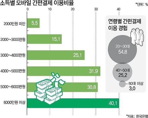 금융ㆍ유통ㆍIT기업에 지자체까지… 치열한 페이 전쟁