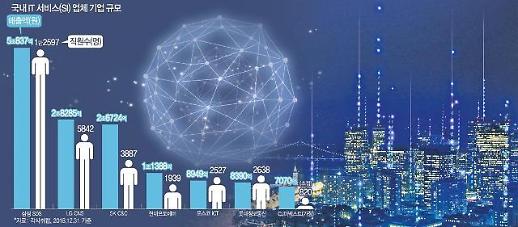 CJ올리브네트웍스, IT부문 분리 CJ더넥스트 출범... IT서비스 업계 중위권 판도 술렁