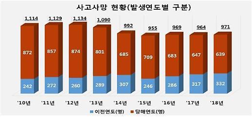 떨어져서, 끼어서...줄지 않는 산재 사고 사망자, 지난해 971명