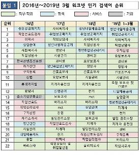 ②[인구가 경쟁력이다]청년 검색어로 미래 일자리 봤더니...‘사회복지·웹 개발‘ 상위권