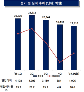 롯데케미칼, 시황부진에 1분기 영업익 뚝…전년比 55.3% 감소(종합)