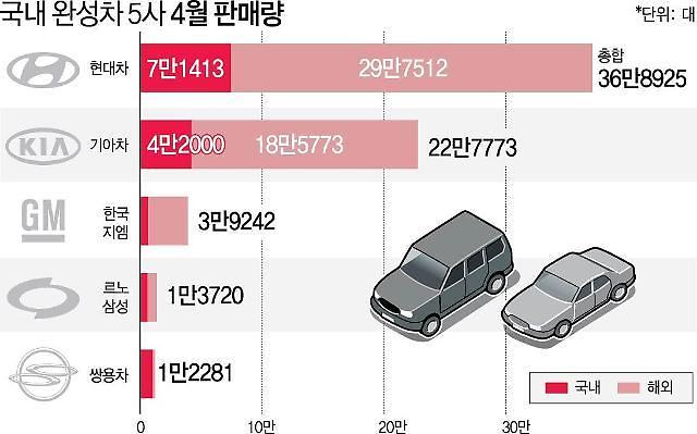 韩国五大成品车企业4月业绩靠内需 现代起亚计划向美国进军