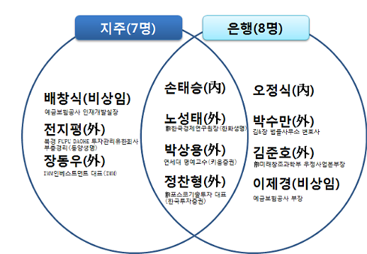 [금융사 경영진 심층 분석] 우리은행, 금융 전문인으로 사외이사 구성