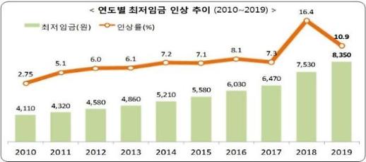 ​[내년 최저임금 안갯속]내년 최저임금 인상률 최소 한 자릿수, 동결 가능성도...문 대통령 속도조절 재확인