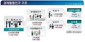 Hàn Quốc: Tỉ lệ thất nghiệp trong tháng 4 cao nhất trong 19 năm