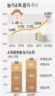 [농식품부-아주경제 공동기획]촘촘한 소득안전망…농가소득 5000만원 시대 앞당긴다