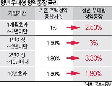 [아주 쉬운 뉴스 Q&A] 청년우대형 청약통장 20만 가입 눈앞에...무엇이 다르길래?