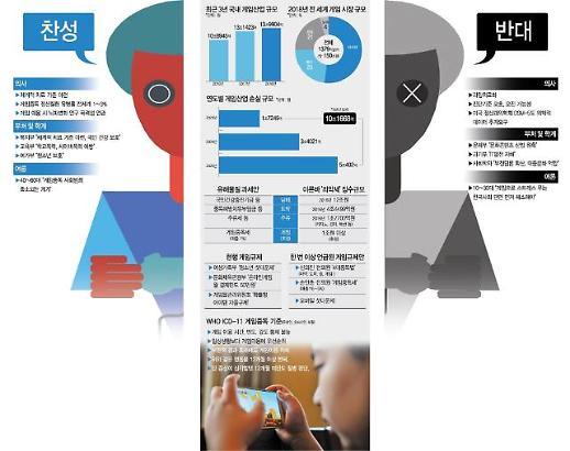 ​WHO 게임중독은 질병... 찬반 논란 확산    