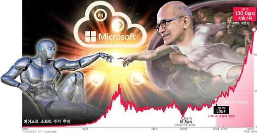 [강일용의 CEO열전] ① 늙은 공룡 MS를 다시 시총 1위로... 美 언론 나델라상스 극찬