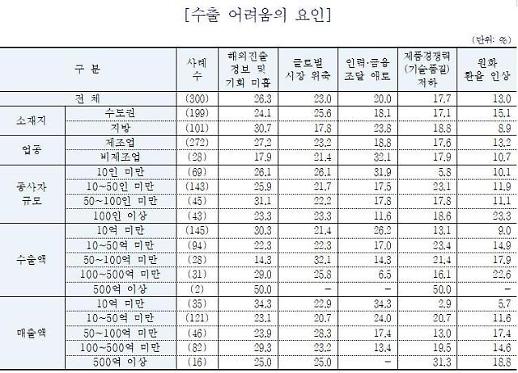 해외 파견 공무원 수출 알아서 해라…도움 간절한 중소기업에 핀잔