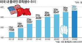350.000 du học sinh trở thành "vũ khí" của chiến tranh thương mại Mỹ - Trung