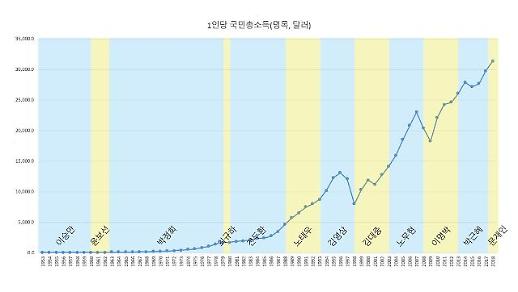 [한국경제 어제·오늘·내일] 국민 울고 웃게 한 대통령 경제사(史)