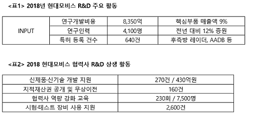 현대모비스, 미래차 ‘부품 경쟁력’ 확보 속도…작년 640건 신규 등록 