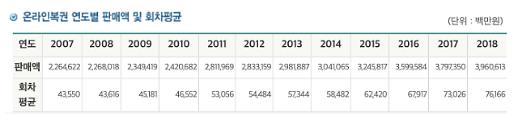 10년 새 온라인복권 판매 2배 늘었다...1등 회차별 평균 7명·135억 받아