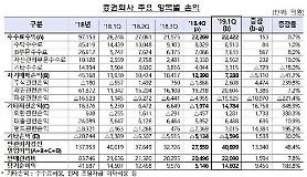 Lợi nhuận ròng của các công ty môi giới đạt 1 triệu won trong quý đầu tiên của năm nay 