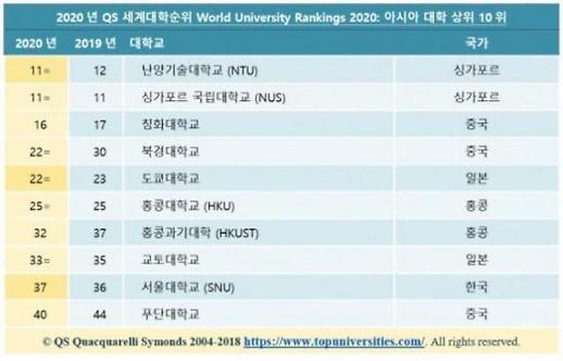 ​2020QS世界大学排名发布：5所韩国大学跻身百强