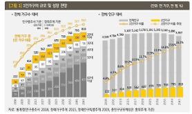 [Nhân khẩu Hàn Quốc] Cứ 100 người thì có 11 người thuộc hộ gia đình chỉ có 1 người