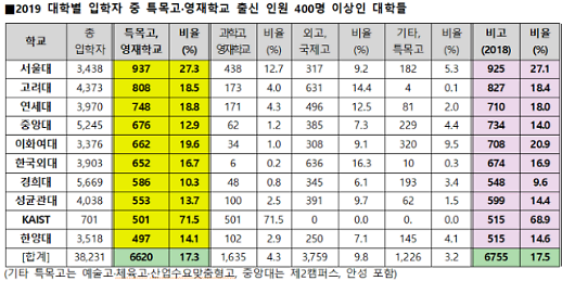 2019 대입, 특목고·영재학교 출신이 가장 많은 대학은?