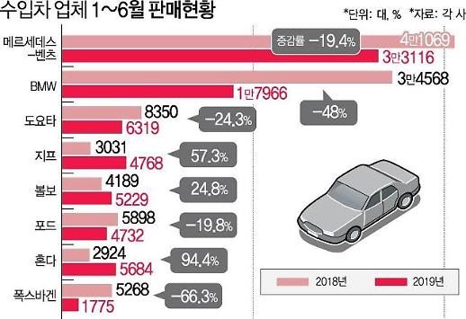 상반기 수입차 판매 ‘부진’…하반기 ‘신차’ 앞세워 반등 노린다