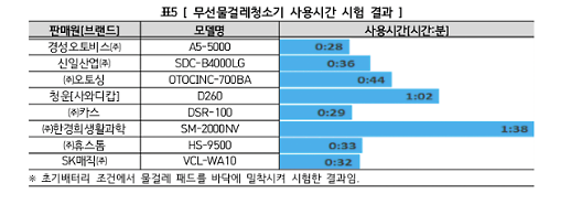무선물걸레청소기 사용시간 28분에서 1시간38분까지 천차만별